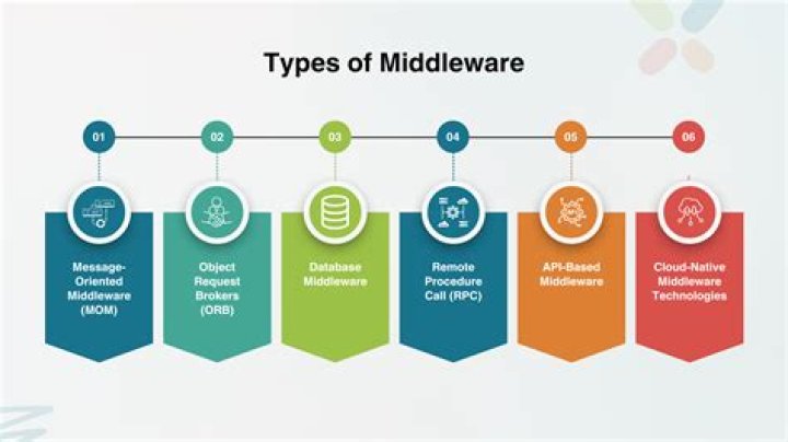 What is middleware application examples?