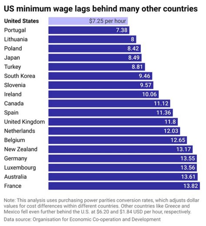 What is minimum wage in Alaska?