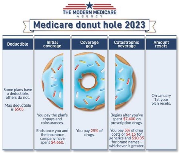 What is the amount of the donut hole for 2022?