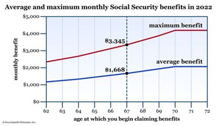 What is the average Social Security benefit for 2021?