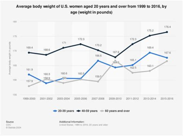 What is the average weight for a 50 year old woman?
