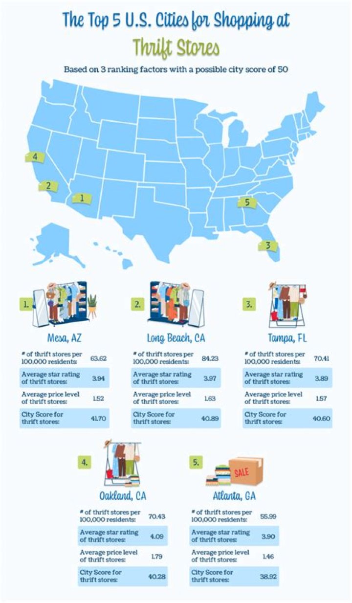 What is the best state for thrifting?