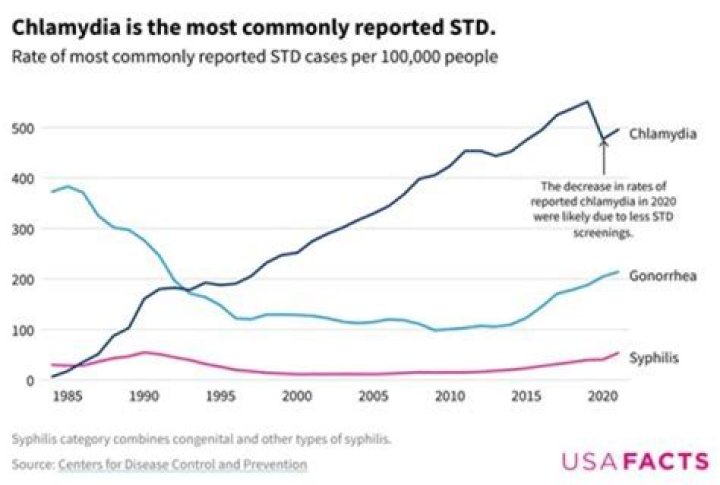 What is the deadliest STD Why?