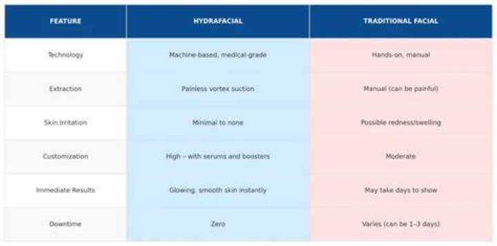 What is the difference between Dermalinfusion and HydraFacial?