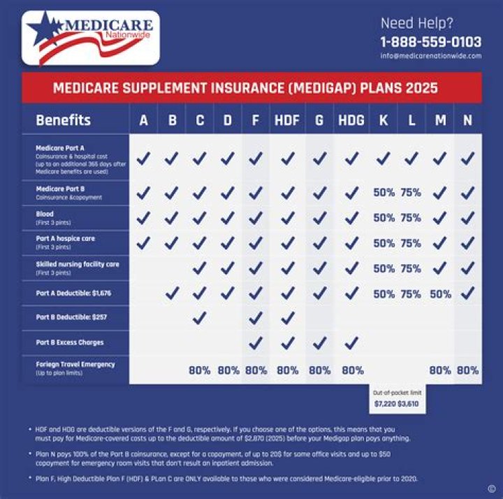 What is the difference between Medicare Supplement and Medicare Advantage plans?
