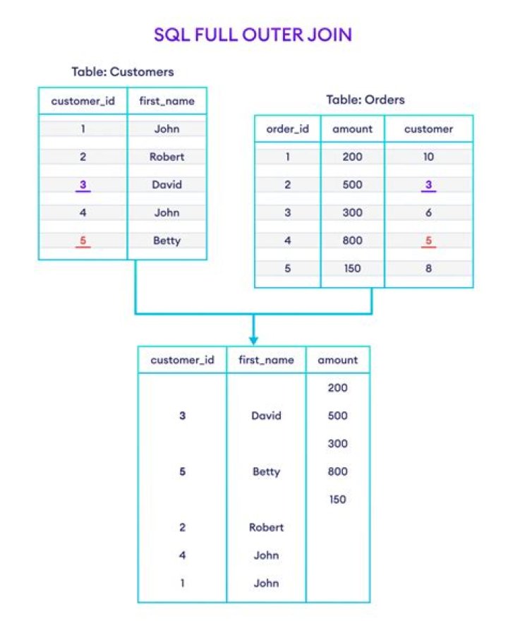 What is the full form of MySQL?