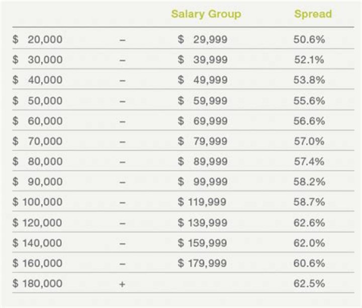 What is the ideal salary?