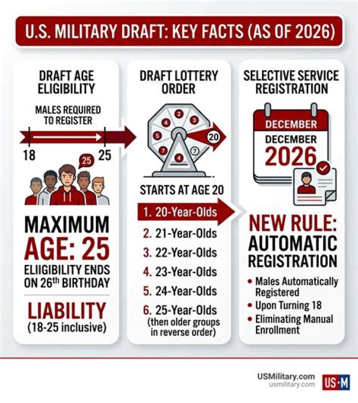 What is the maximum age to get drafted?