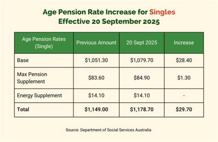 What is the pension increase for 2021 22?