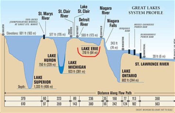 What is the shallowest Great lake?