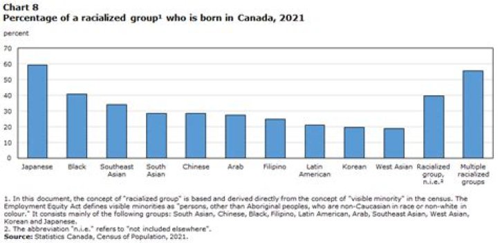 What percent of Canada is white?
