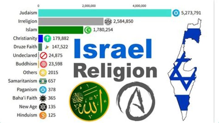 What religion is followed in Israel?