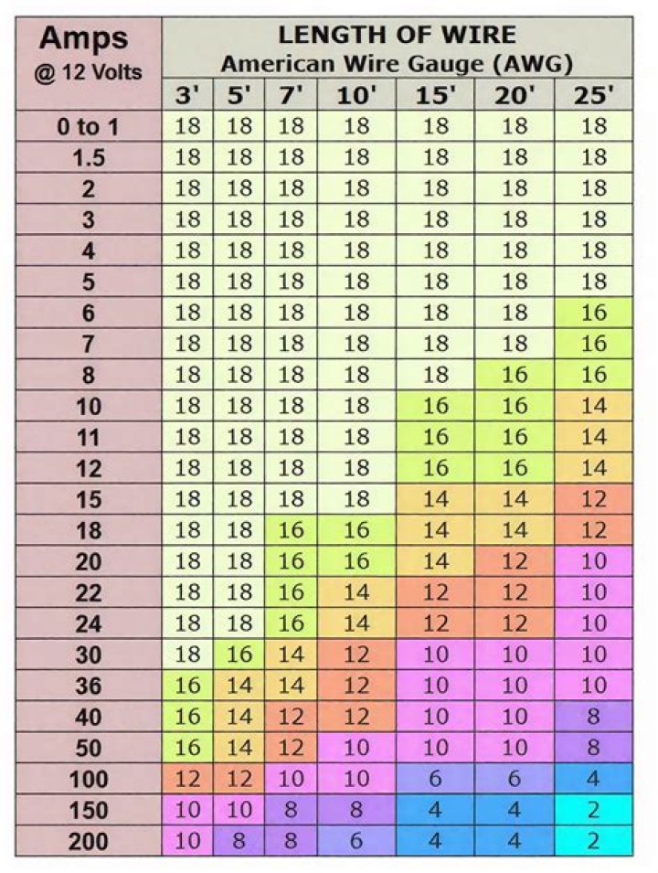 What size cable do I need for 32 amps?
