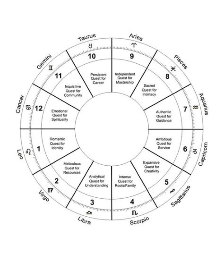 What time is Leo rising?