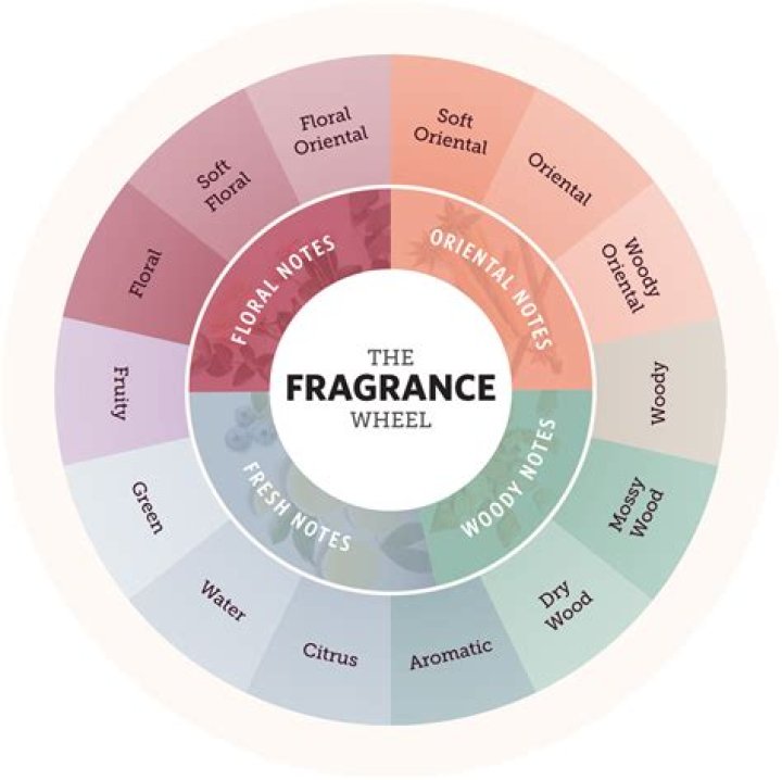What type of scent is rosewood?