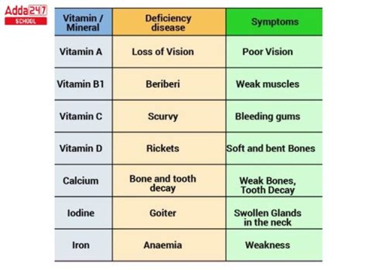 What vitamin is lacking for warts?