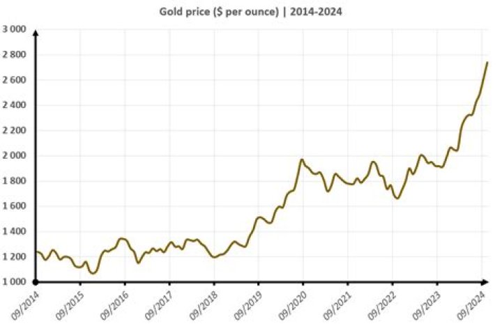 What will gold cost 2022?