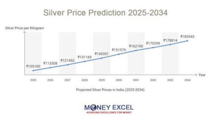 What will silver be worth in 5 years?