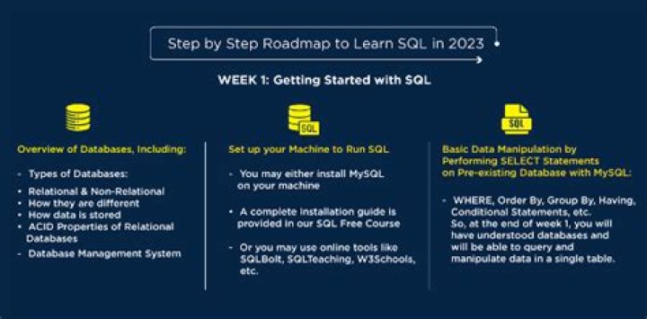 Where do I start to learn database?