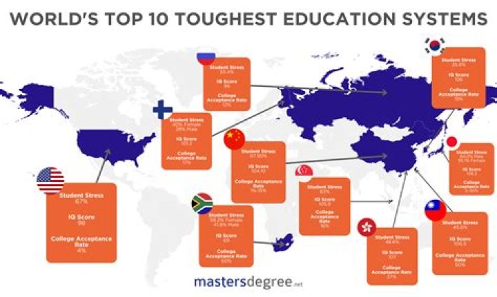 Which country has the least stressful education system?