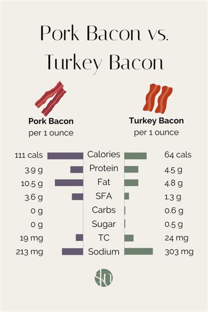 Which is healthier turkey bacon or turkey sausage?