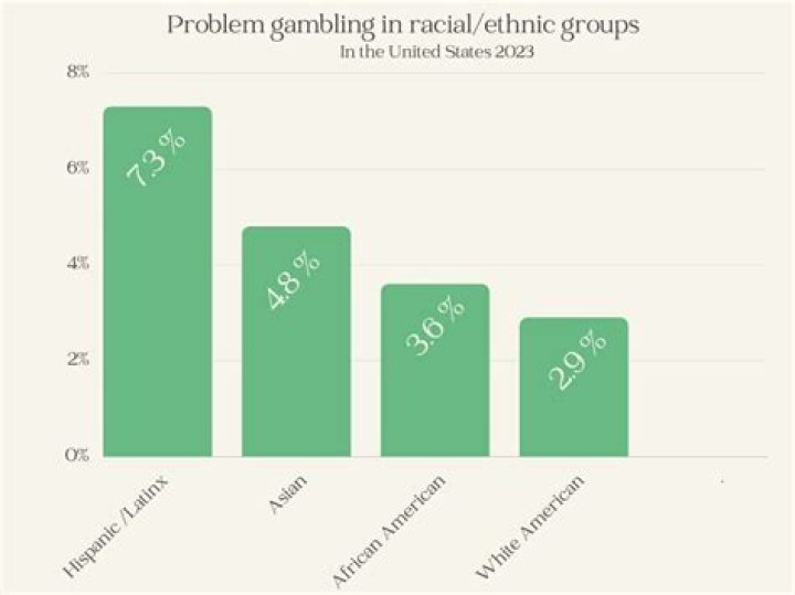 Who is most affected by gambling addiction?