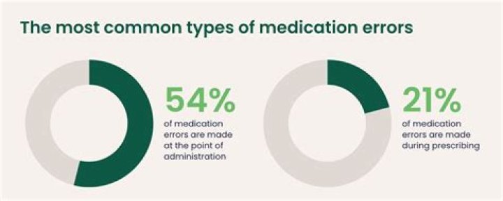 Who is to blame on medication errors?