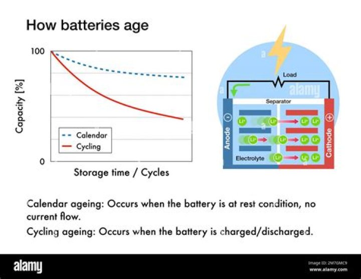 Why do rechargeable batteries lose their charge?