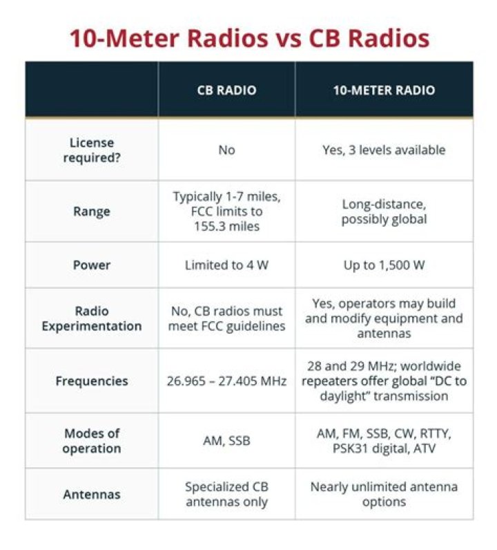 Why is CB radio called 11 meter band?